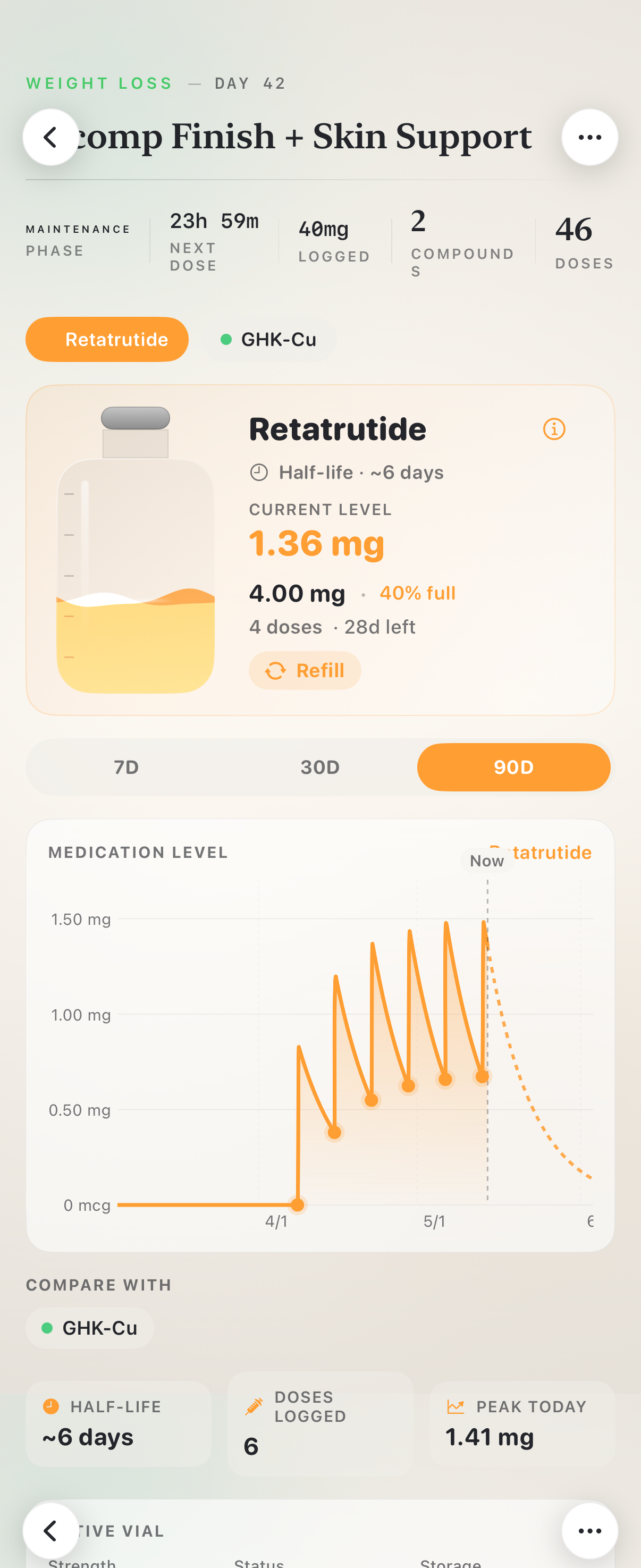 Protocol detail: Recomp Finish + Skin Support — Retatrutide bottle showing 1.36 mg current level, 90-day medication chart, stats